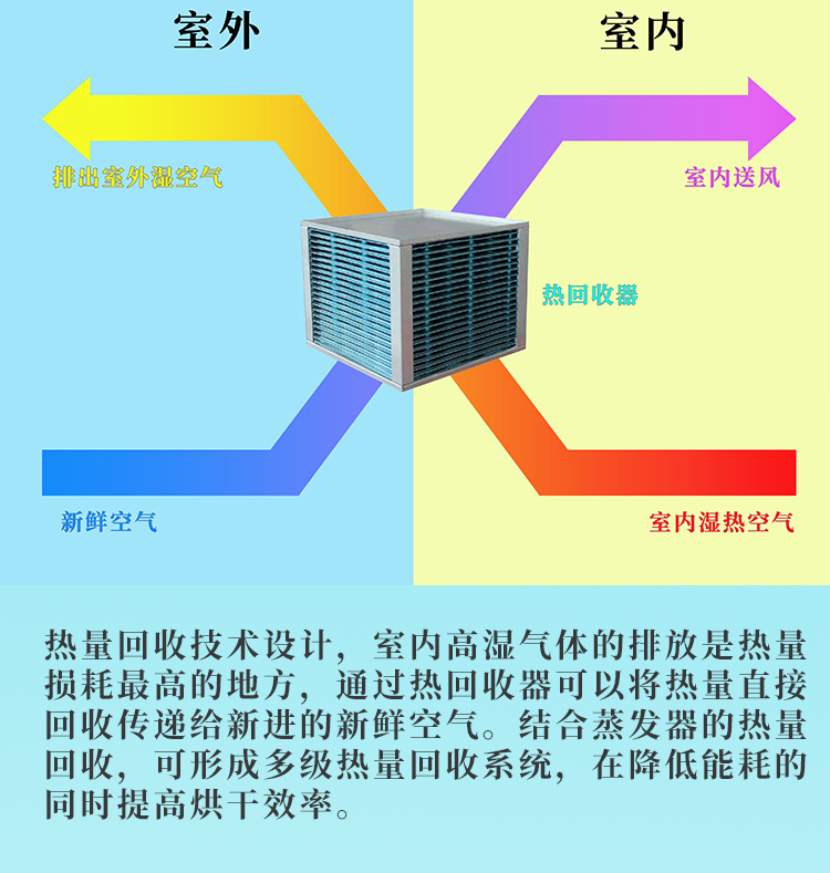 瑤柱烘干機的熱回收原理.jpg