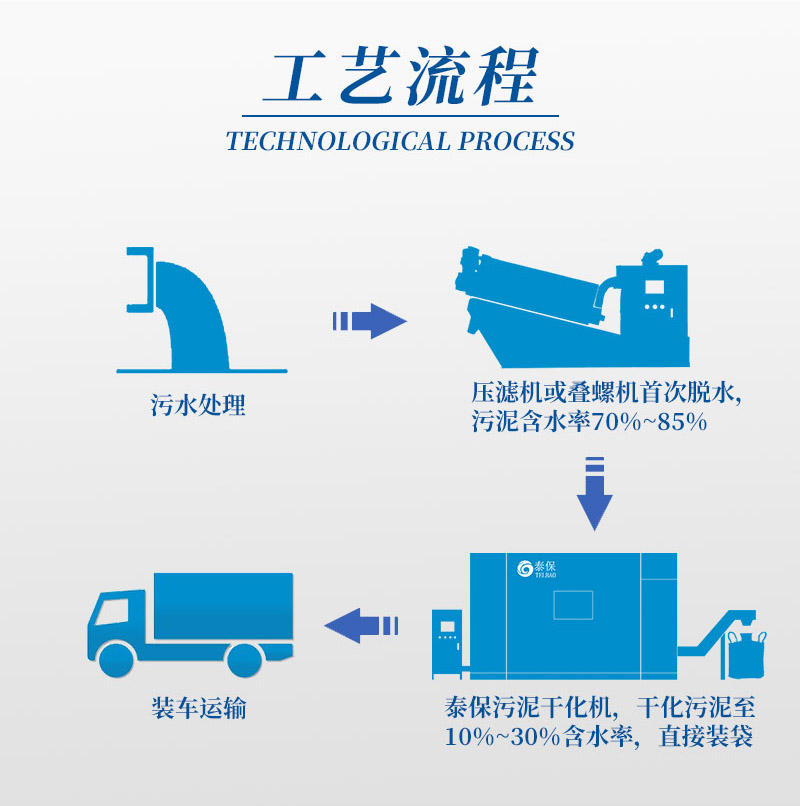市政污泥低溫干化機(jī),廣州污泥烘干機(jī),污泥處理除濕,污泥熱泵烘干機(jī)